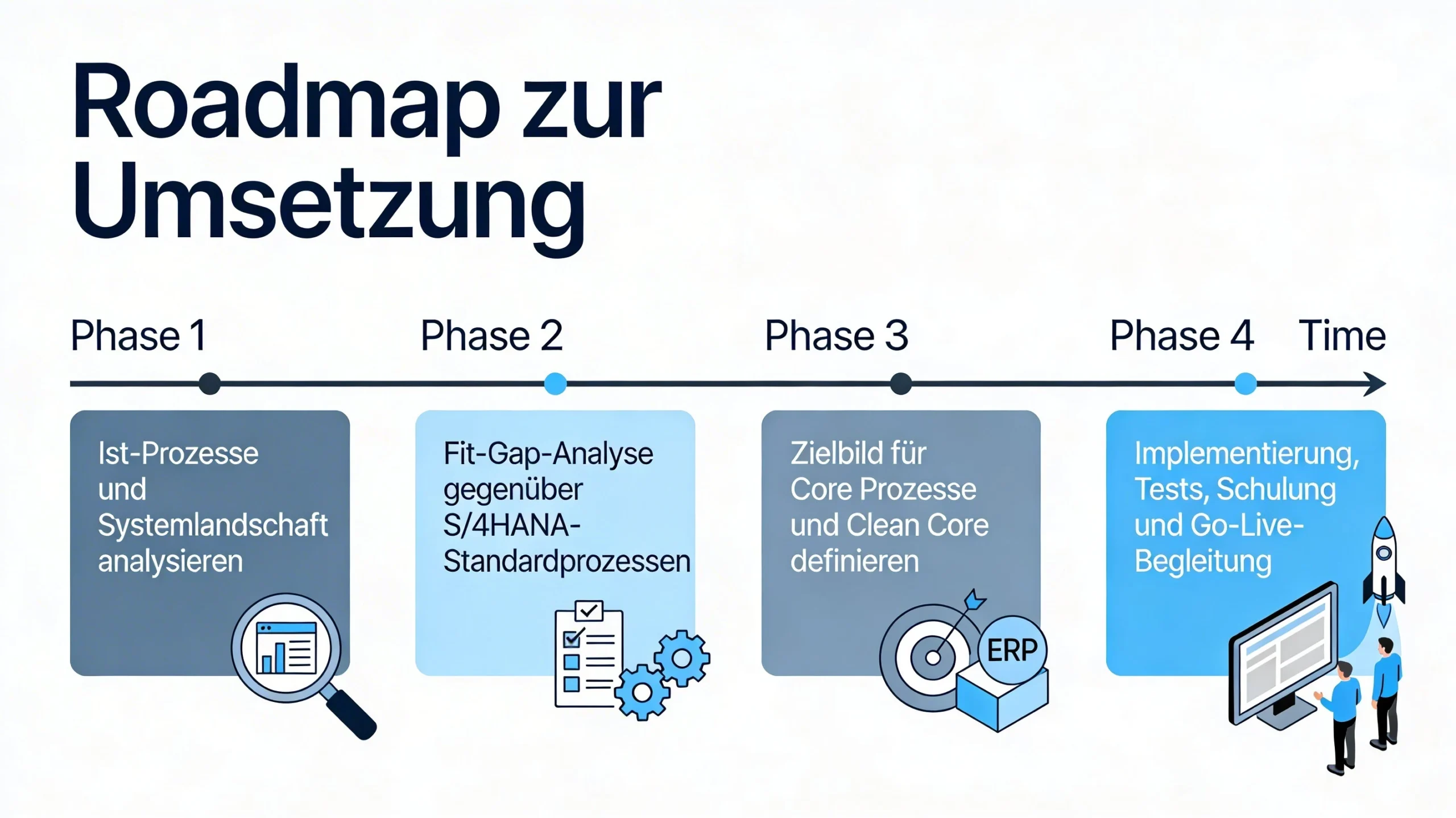 Roadmap_CoreProzess